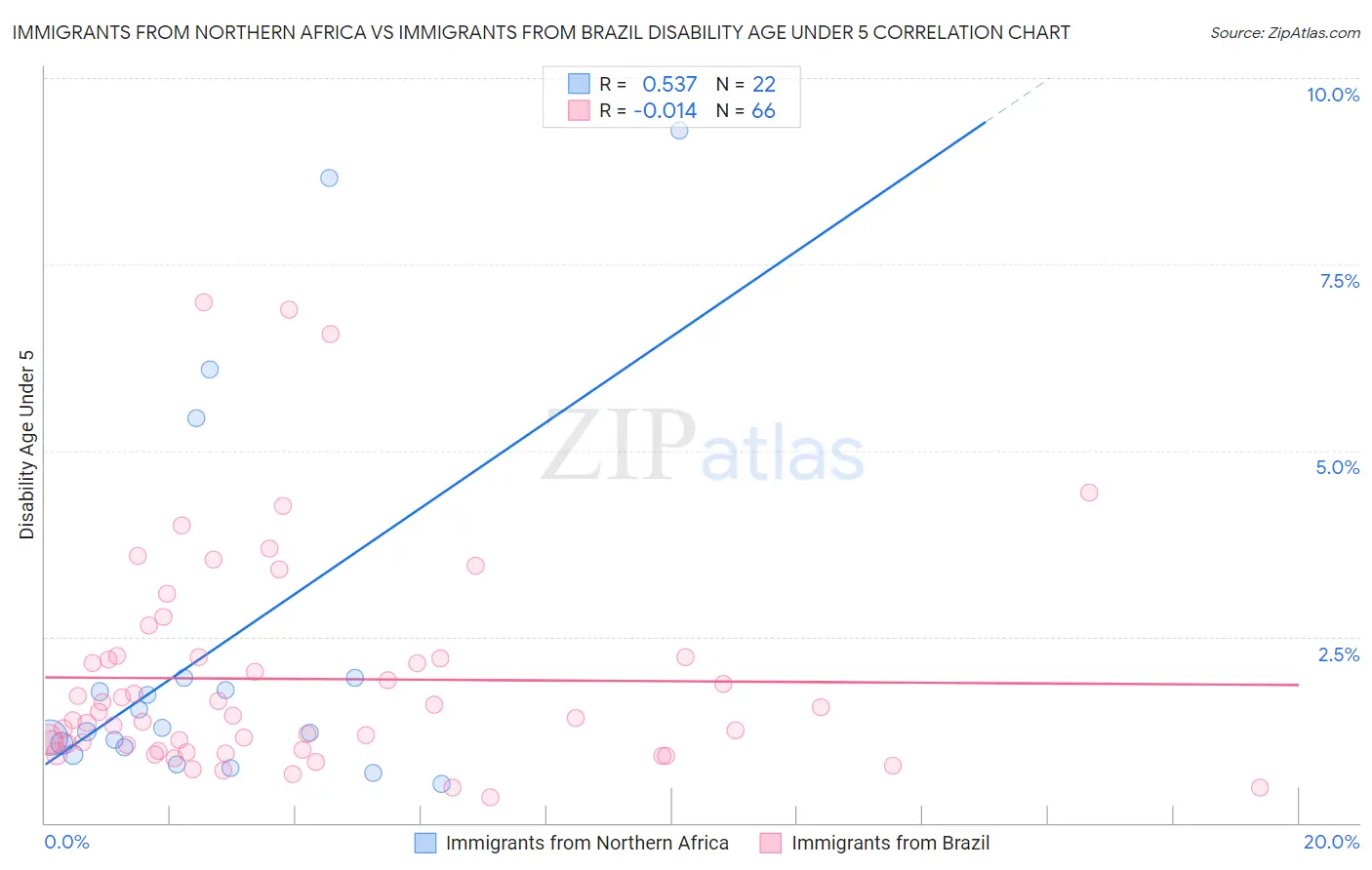 Immigrants from Northern Africa vs Immigrants from Brazil Disability Age Under 5