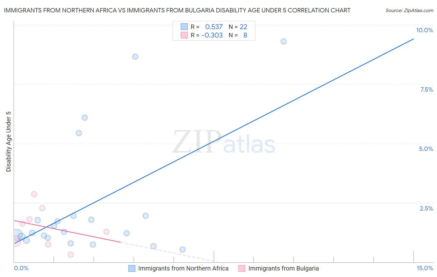 Immigrants from Northern Africa vs Immigrants from Bulgaria Disability Age Under 5