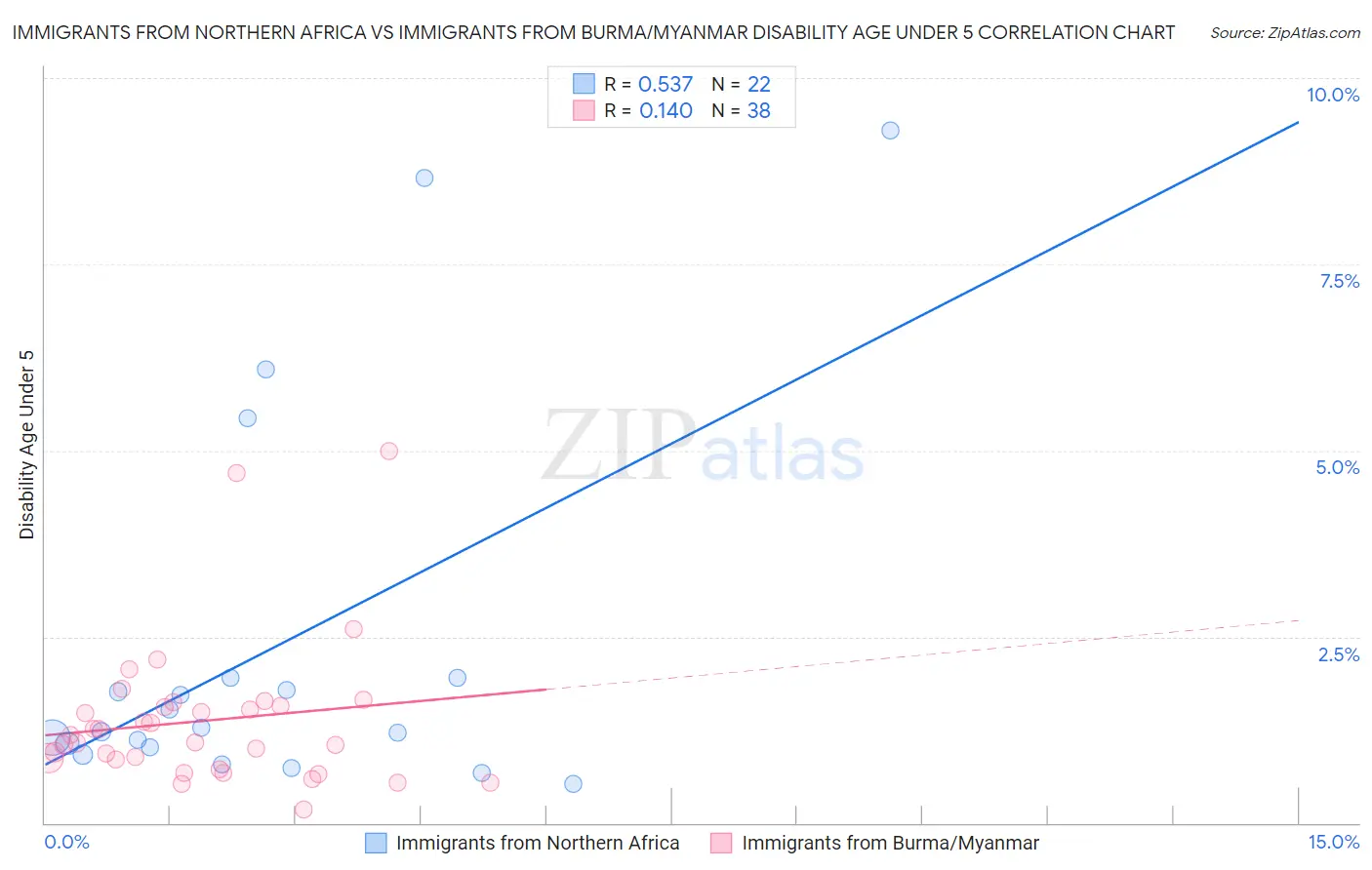 Immigrants from Northern Africa vs Immigrants from Burma/Myanmar Disability Age Under 5