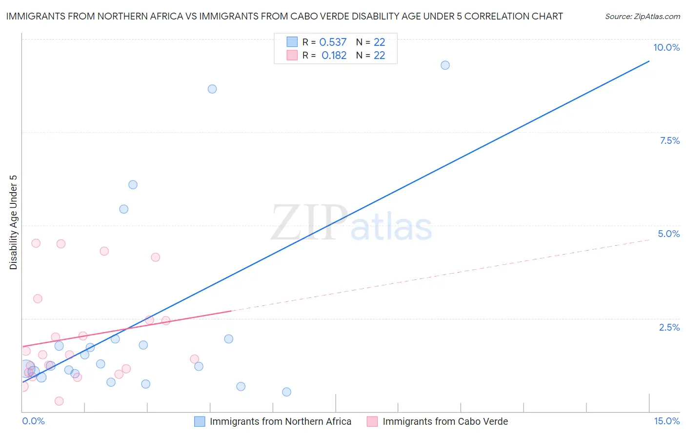 Immigrants from Northern Africa vs Immigrants from Cabo Verde Disability Age Under 5