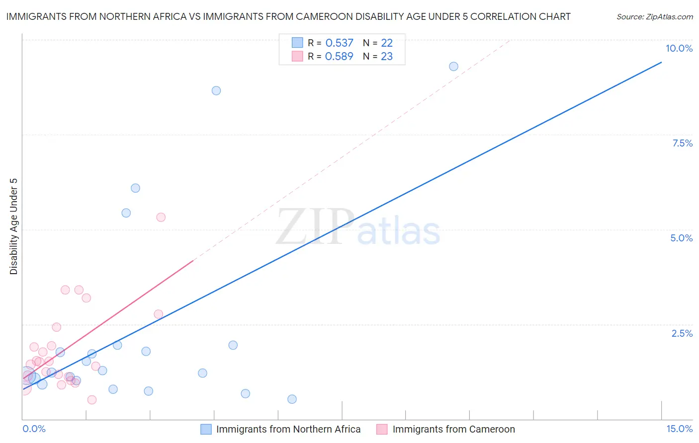 Immigrants from Northern Africa vs Immigrants from Cameroon Disability Age Under 5