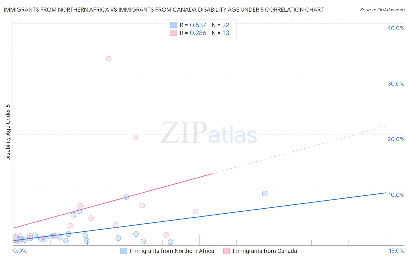 Immigrants from Northern Africa vs Immigrants from Canada Disability Age Under 5