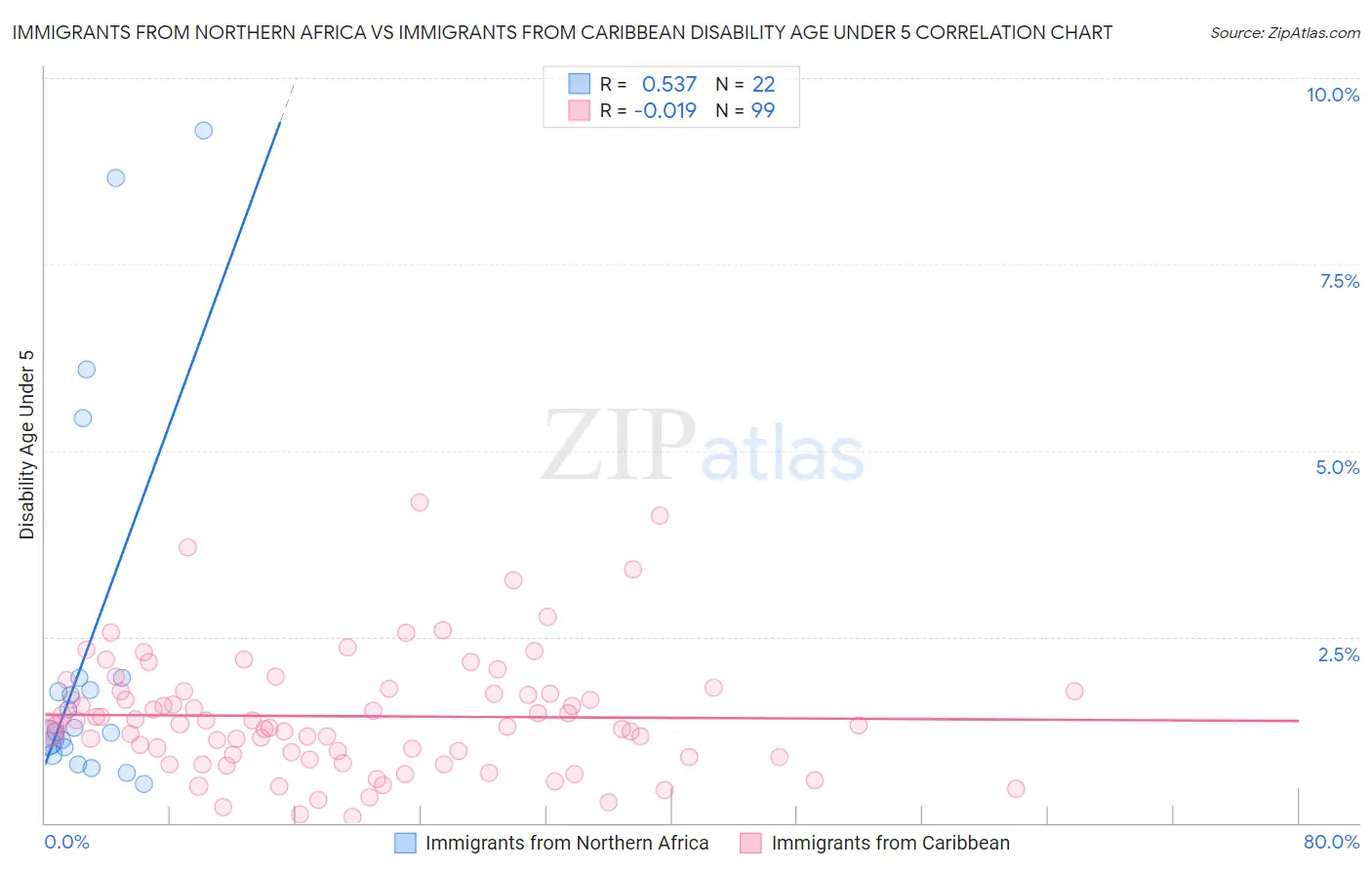 Immigrants from Northern Africa vs Immigrants from Caribbean Disability Age Under 5