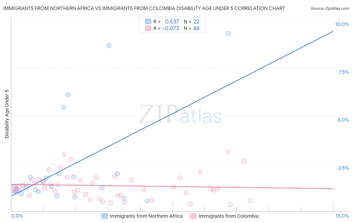Immigrants from Northern Africa vs Immigrants from Colombia Disability Age Under 5