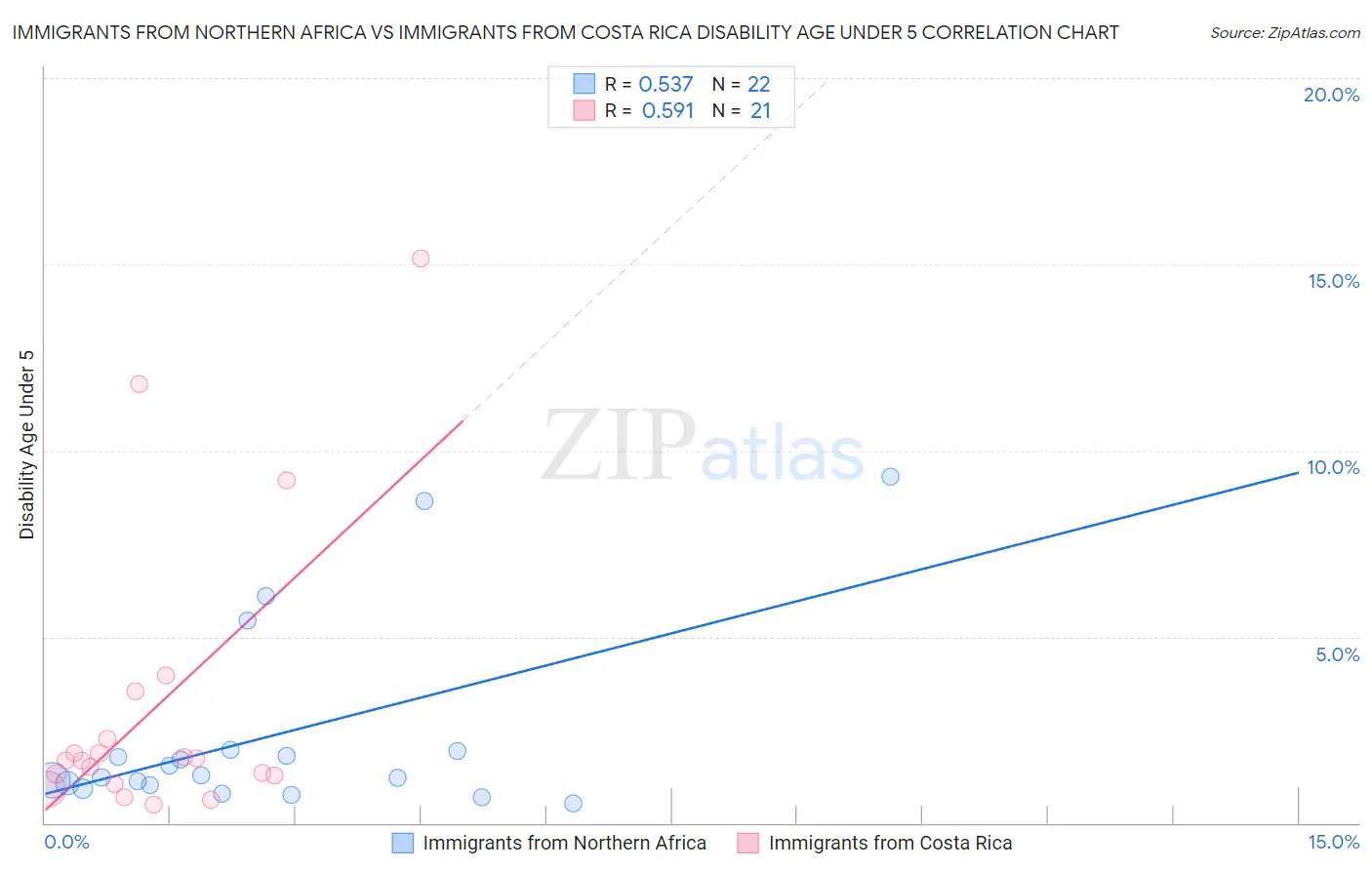 Immigrants from Northern Africa vs Immigrants from Costa Rica Disability Age Under 5