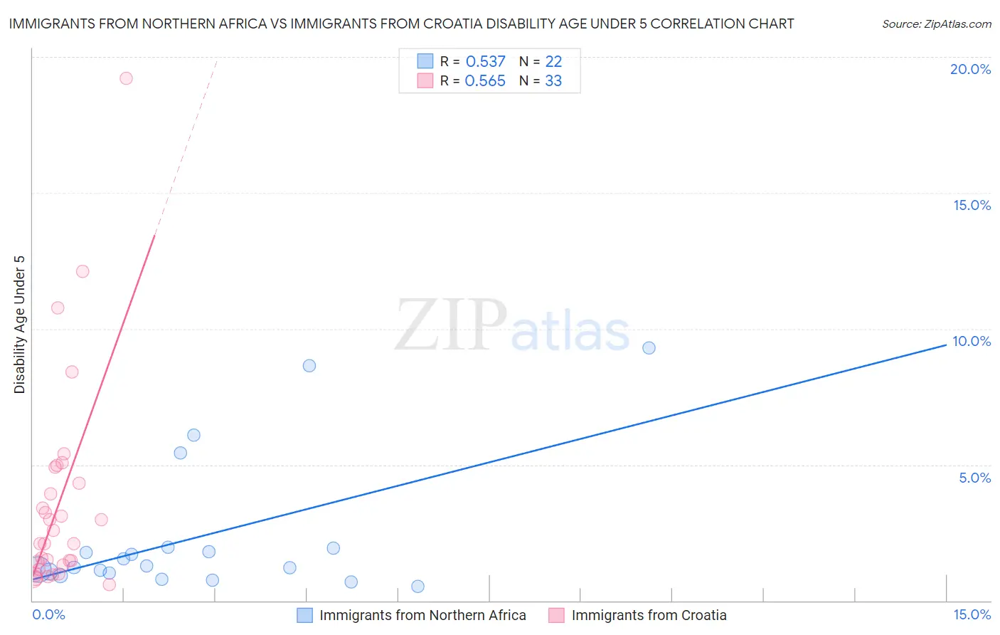 Immigrants from Northern Africa vs Immigrants from Croatia Disability Age Under 5