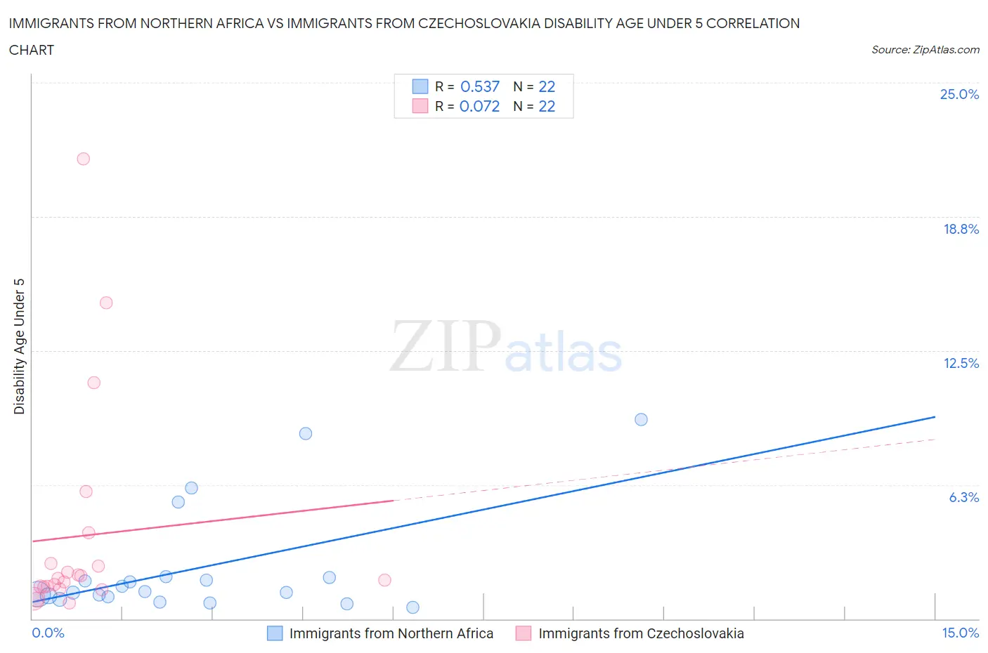 Immigrants from Northern Africa vs Immigrants from Czechoslovakia Disability Age Under 5