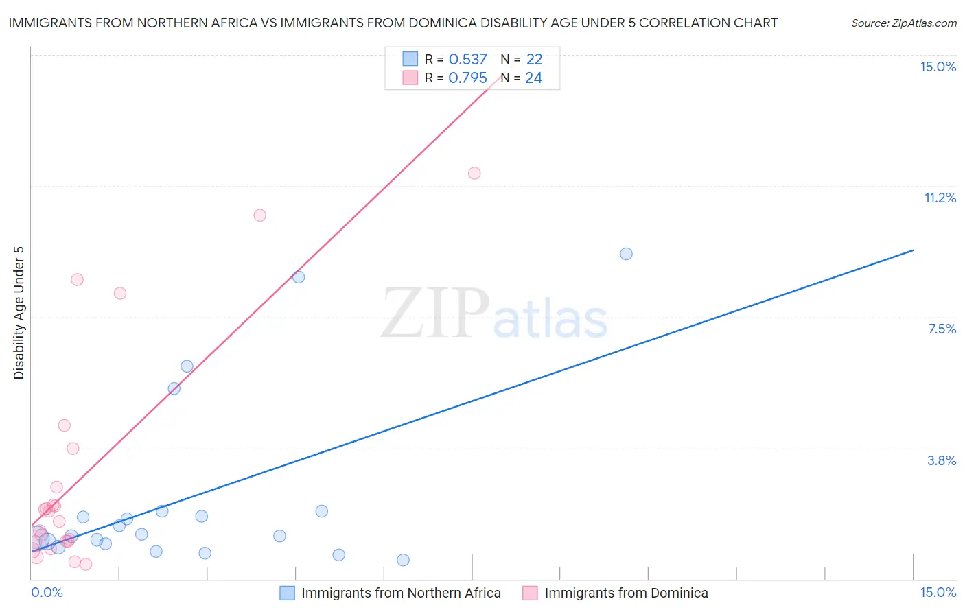 Immigrants from Northern Africa vs Immigrants from Dominica Disability Age Under 5