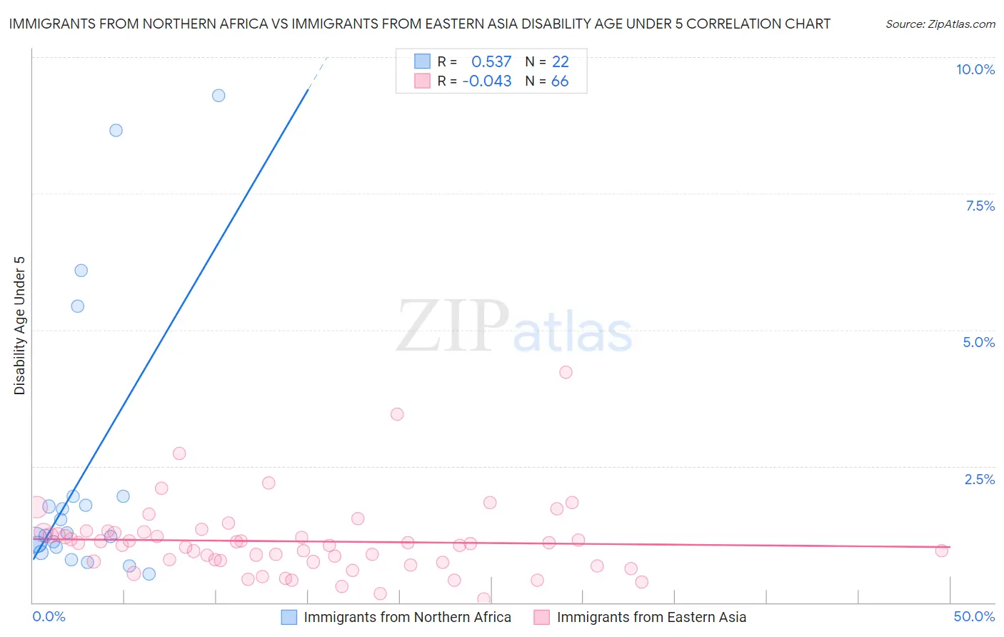 Immigrants from Northern Africa vs Immigrants from Eastern Asia Disability Age Under 5