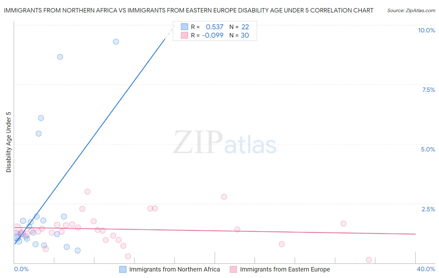 Immigrants from Northern Africa vs Immigrants from Eastern Europe Disability Age Under 5