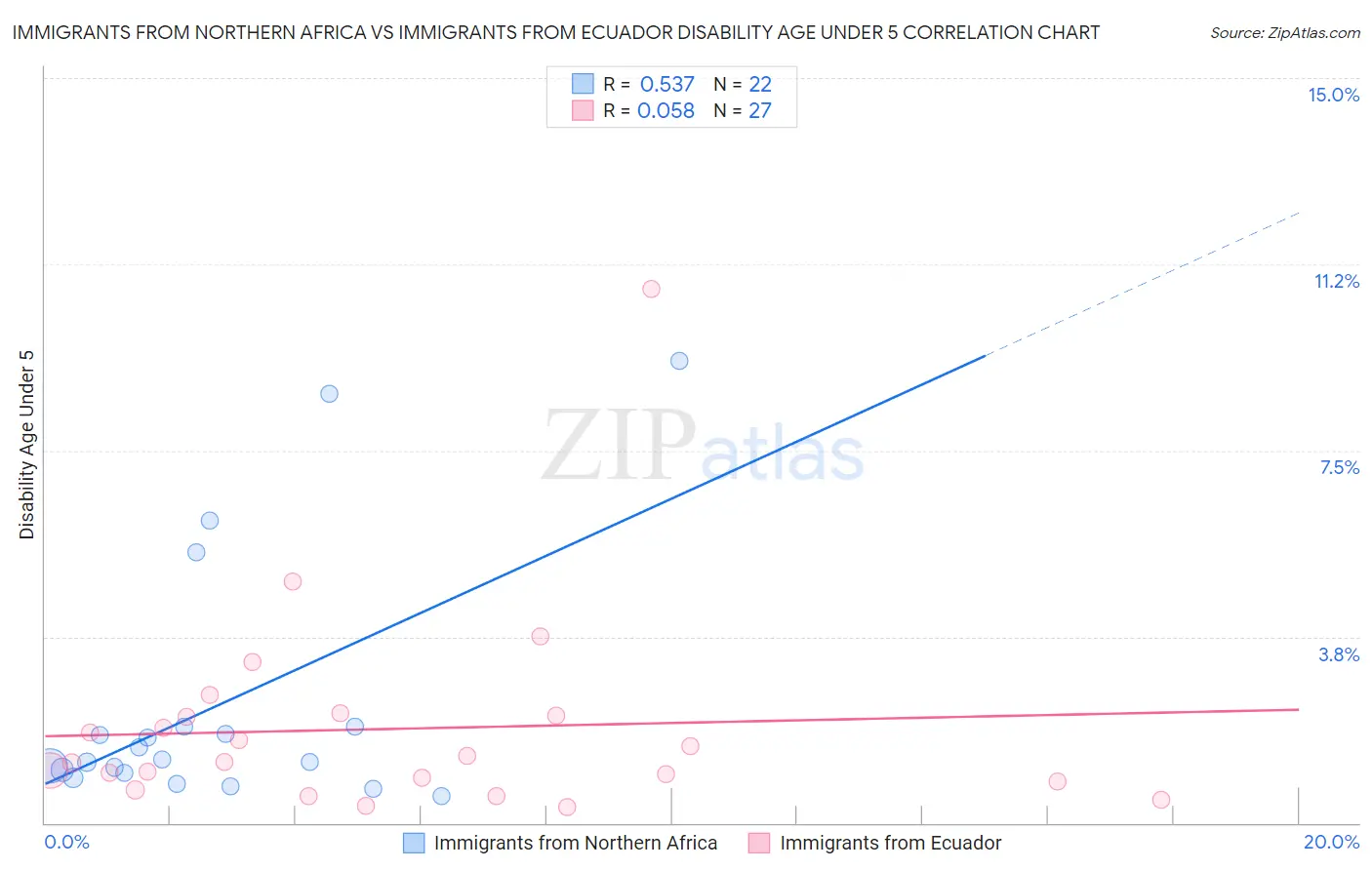 Immigrants from Northern Africa vs Immigrants from Ecuador Disability Age Under 5