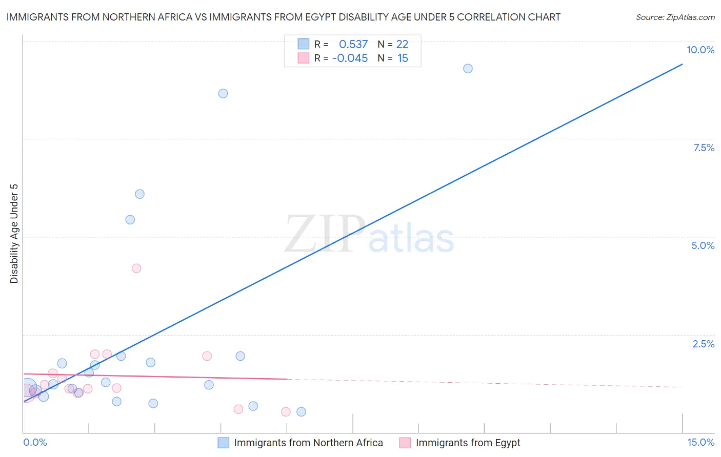 Immigrants from Northern Africa vs Immigrants from Egypt Disability Age Under 5