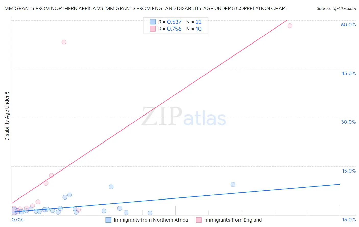 Immigrants from Northern Africa vs Immigrants from England Disability Age Under 5