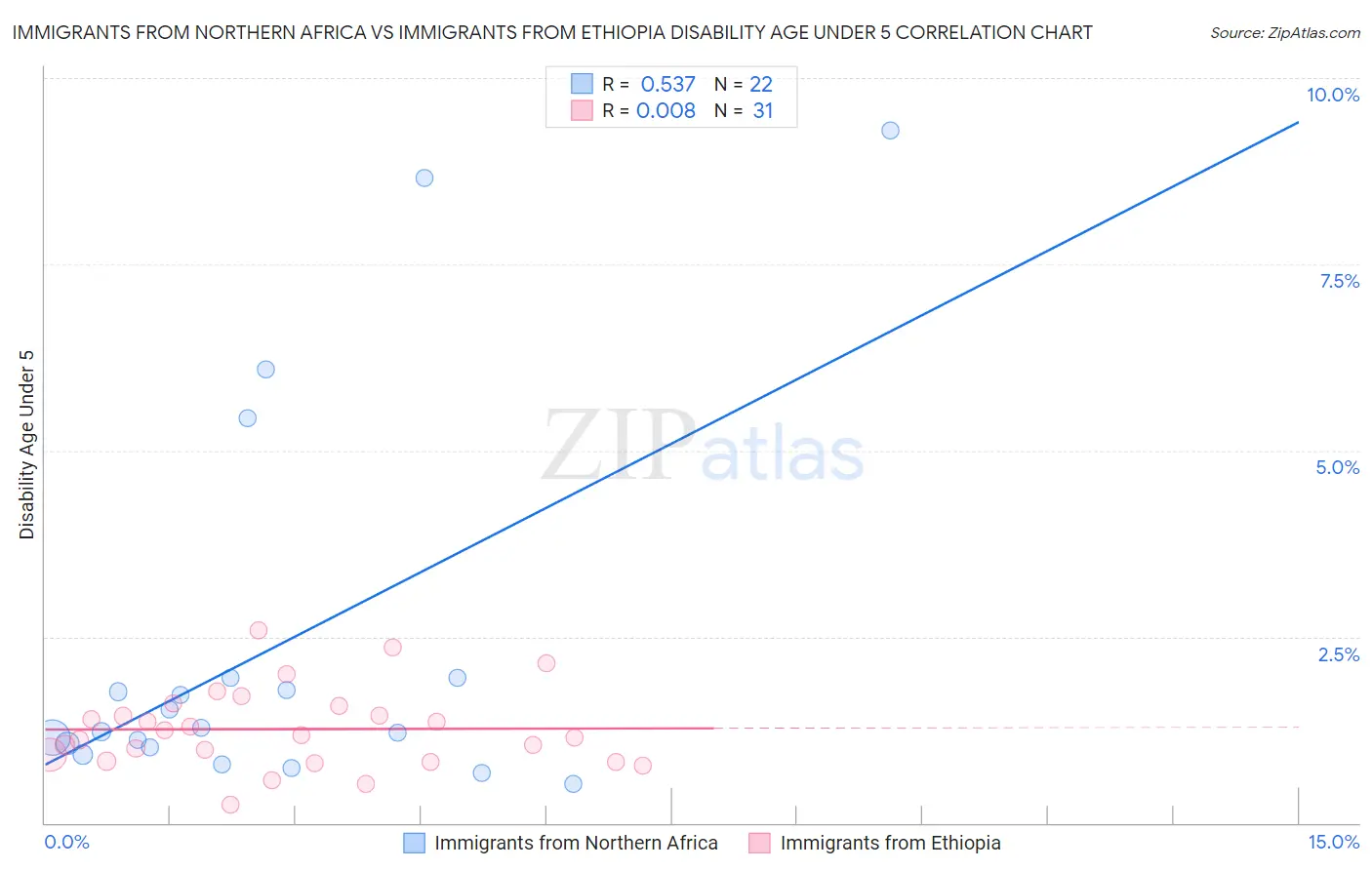 Immigrants from Northern Africa vs Immigrants from Ethiopia Disability Age Under 5