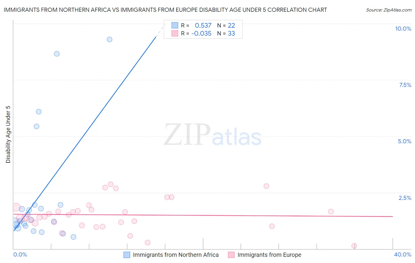 Immigrants from Northern Africa vs Immigrants from Europe Disability Age Under 5