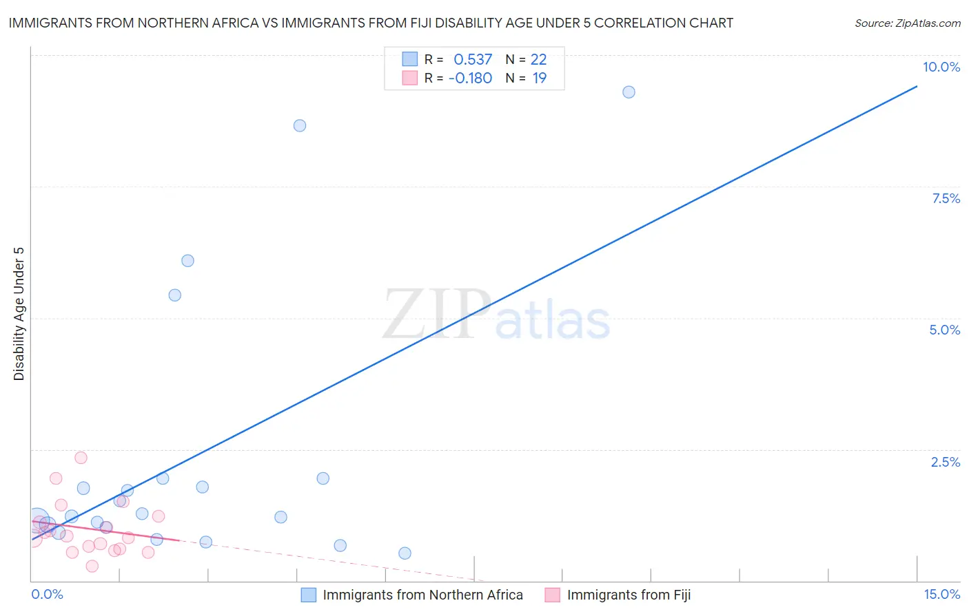 Immigrants from Northern Africa vs Immigrants from Fiji Disability Age Under 5