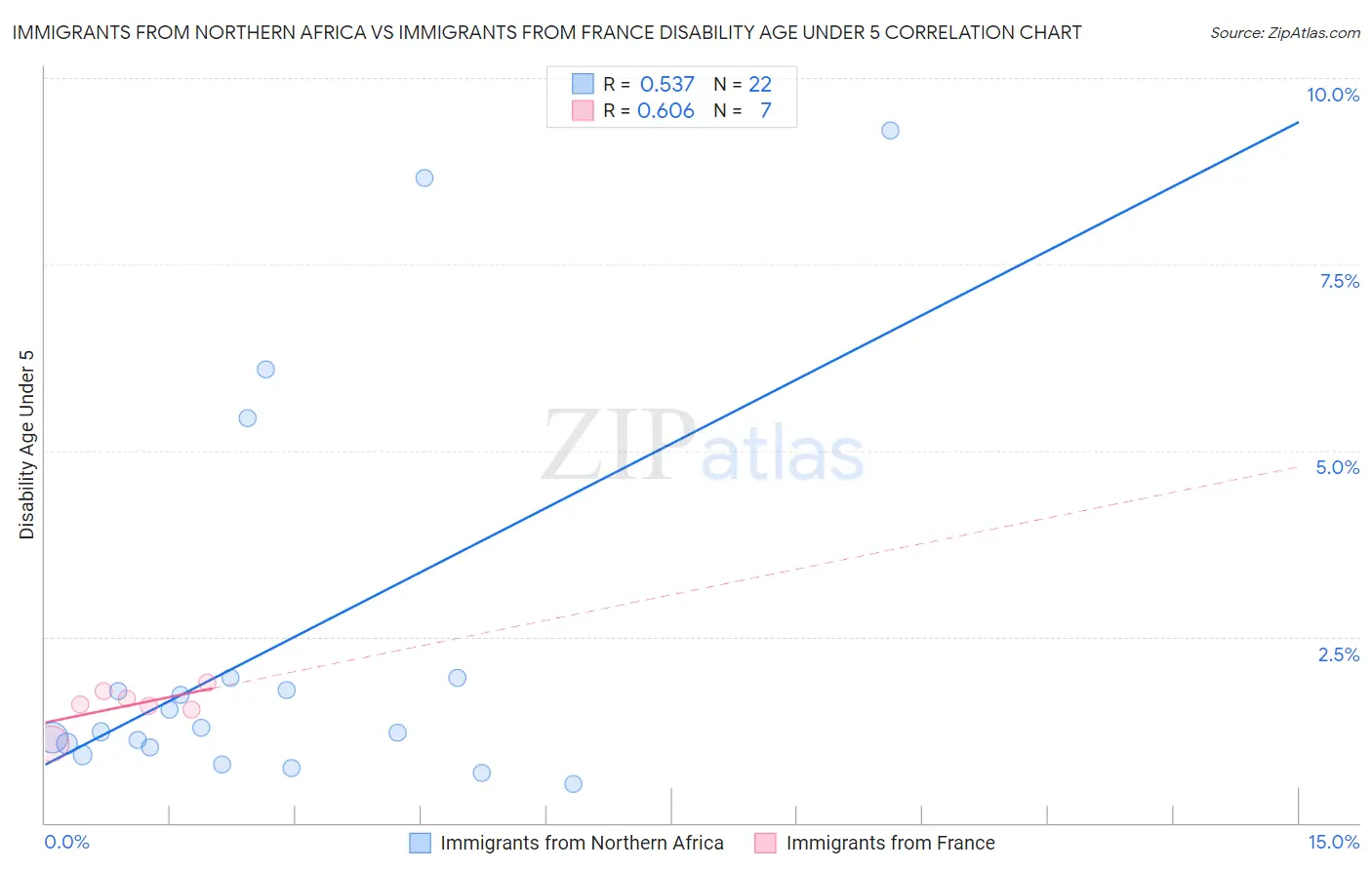 Immigrants from Northern Africa vs Immigrants from France Disability Age Under 5