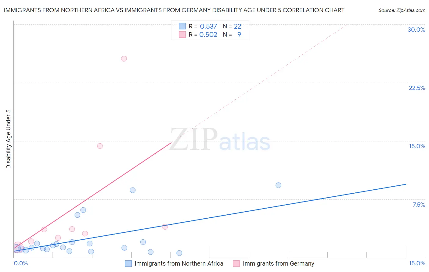 Immigrants from Northern Africa vs Immigrants from Germany Disability Age Under 5