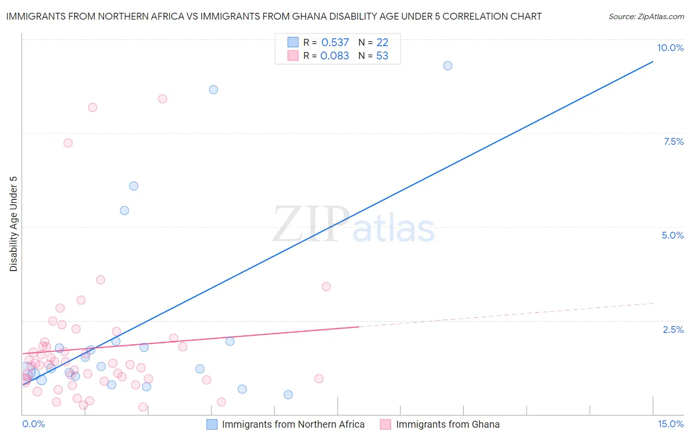 Immigrants from Northern Africa vs Immigrants from Ghana Disability Age Under 5