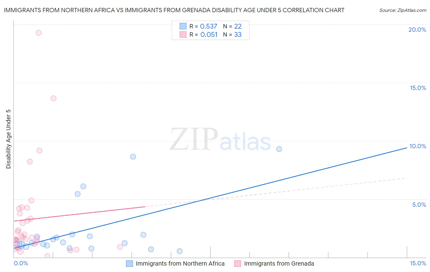 Immigrants from Northern Africa vs Immigrants from Grenada Disability Age Under 5