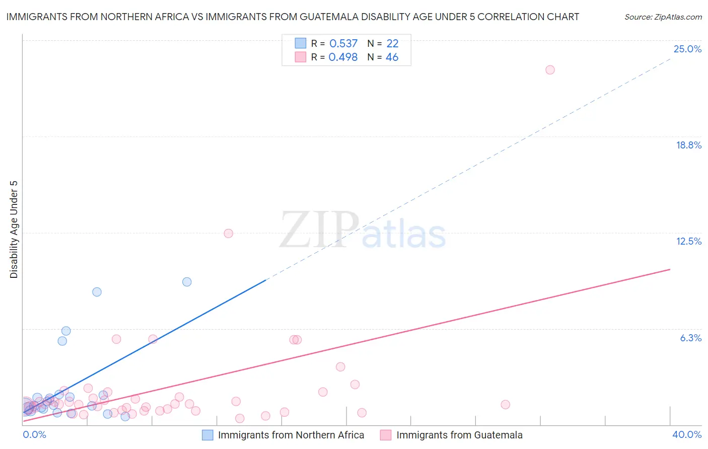 Immigrants from Northern Africa vs Immigrants from Guatemala Disability Age Under 5