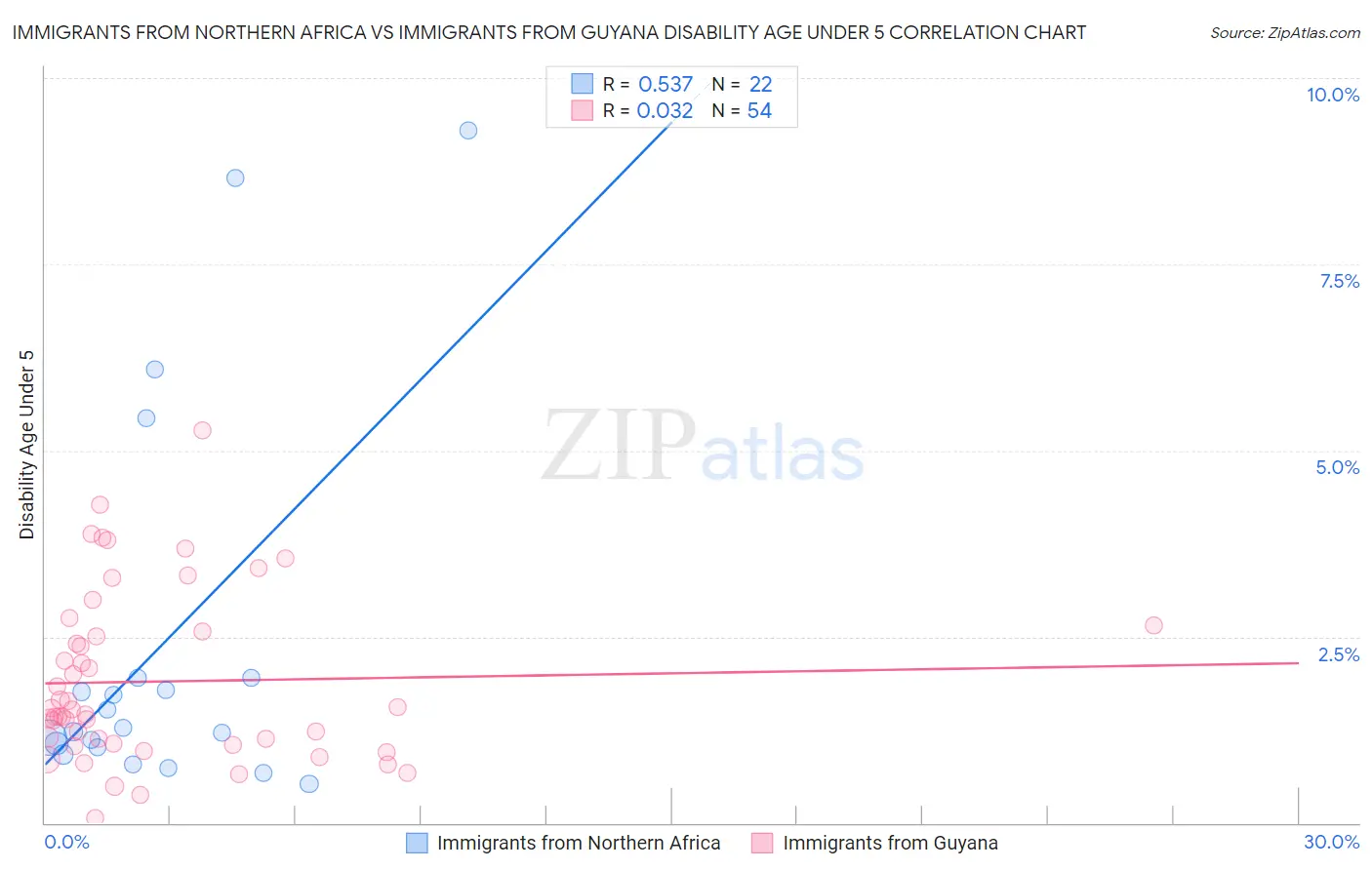 Immigrants from Northern Africa vs Immigrants from Guyana Disability Age Under 5