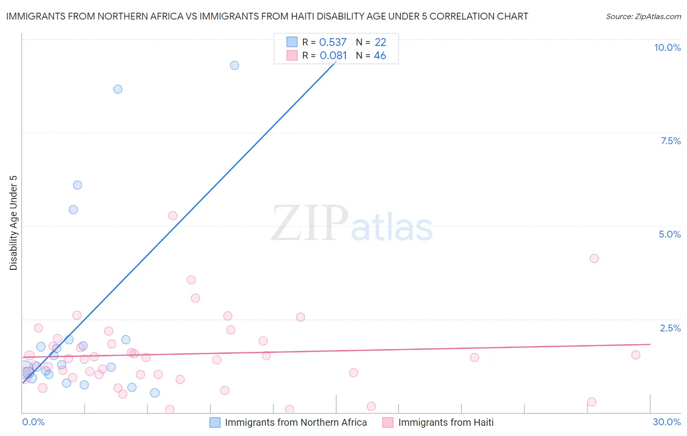 Immigrants from Northern Africa vs Immigrants from Haiti Disability Age Under 5