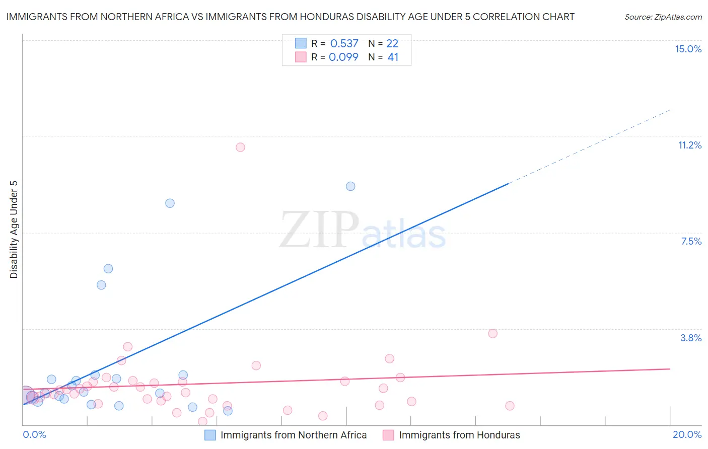 Immigrants from Northern Africa vs Immigrants from Honduras Disability Age Under 5