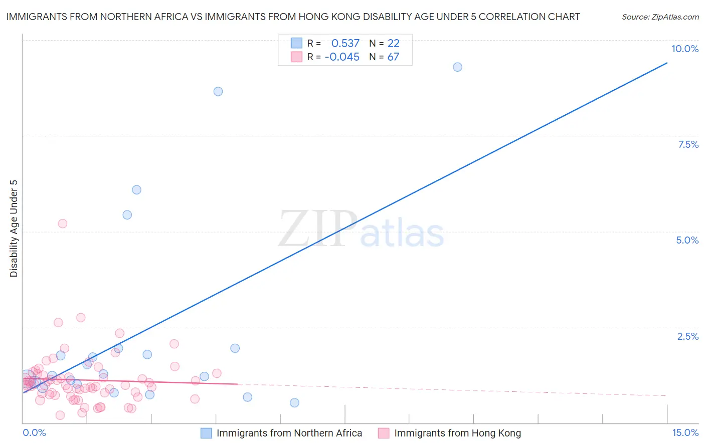 Immigrants from Northern Africa vs Immigrants from Hong Kong Disability Age Under 5