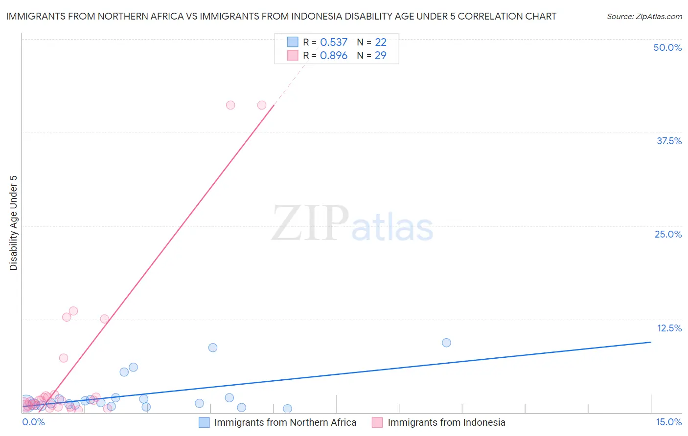 Immigrants from Northern Africa vs Immigrants from Indonesia Disability Age Under 5