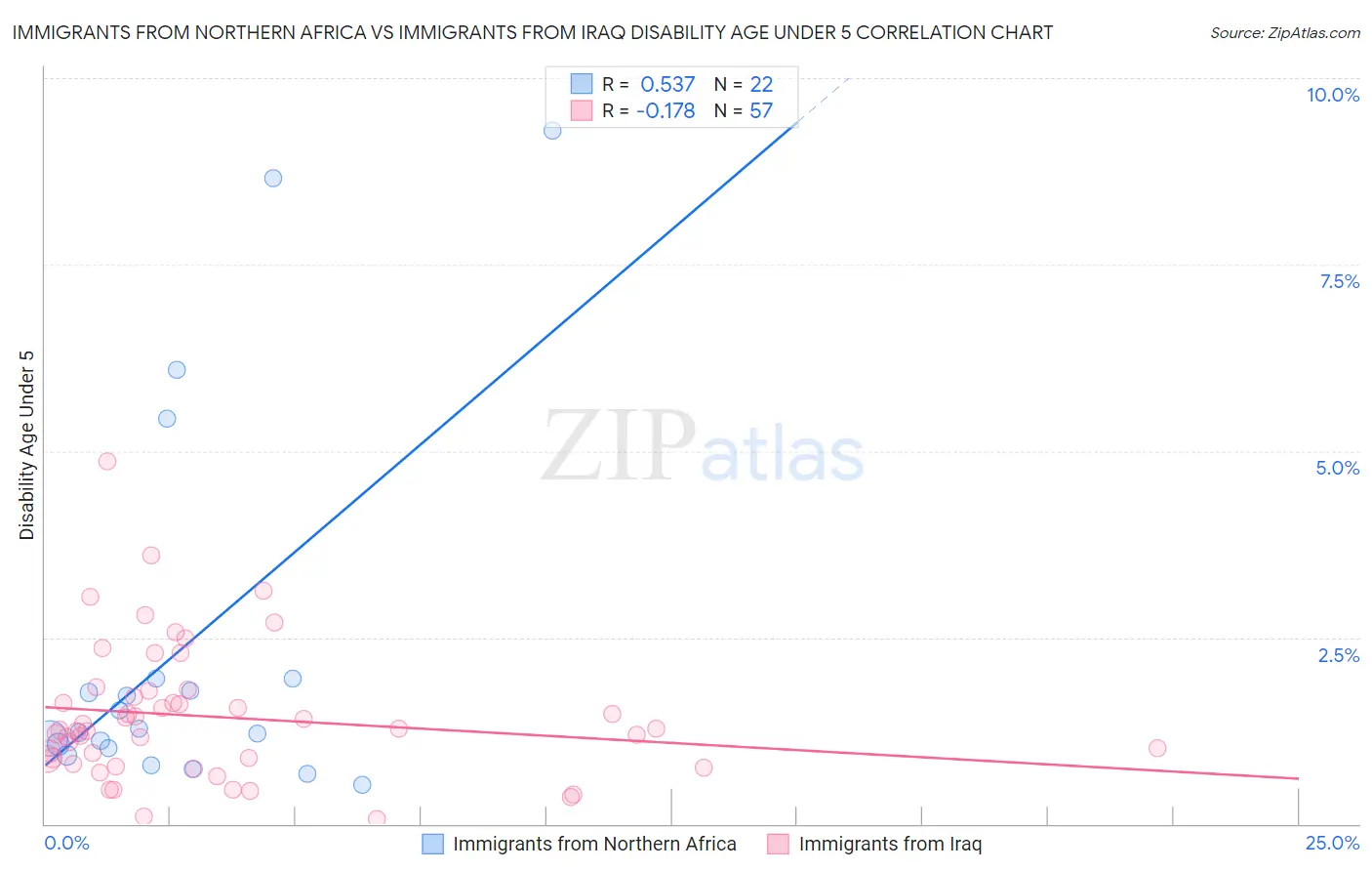 Immigrants from Northern Africa vs Immigrants from Iraq Disability Age Under 5