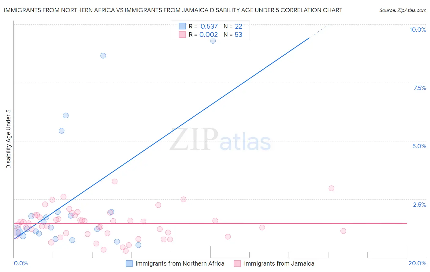 Immigrants from Northern Africa vs Immigrants from Jamaica Disability Age Under 5