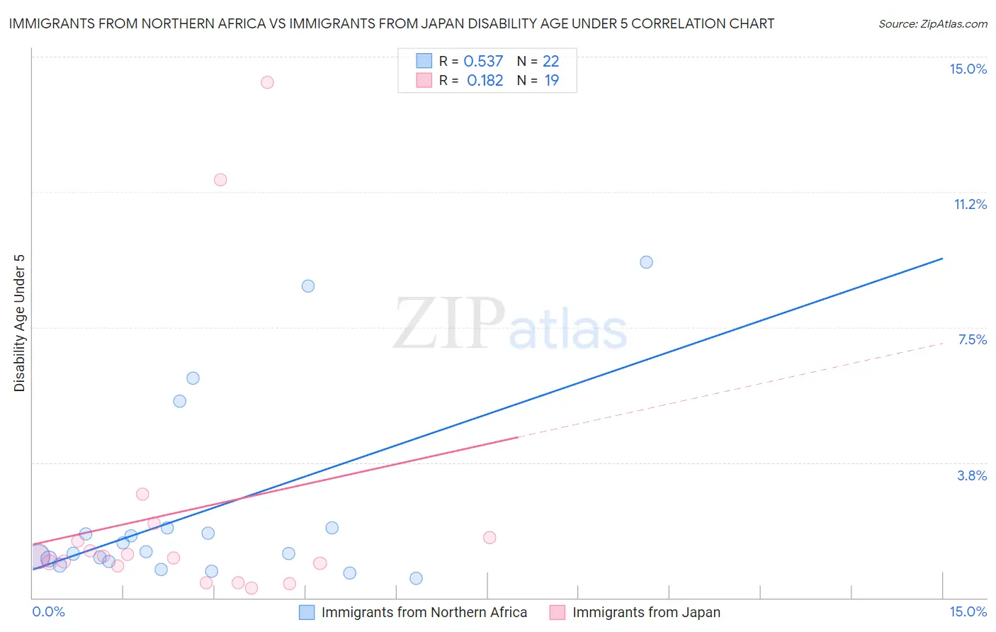 Immigrants from Northern Africa vs Immigrants from Japan Disability Age Under 5