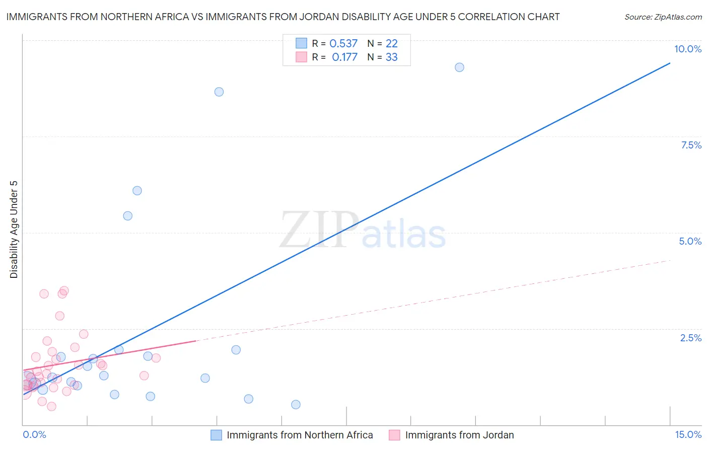 Immigrants from Northern Africa vs Immigrants from Jordan Disability Age Under 5