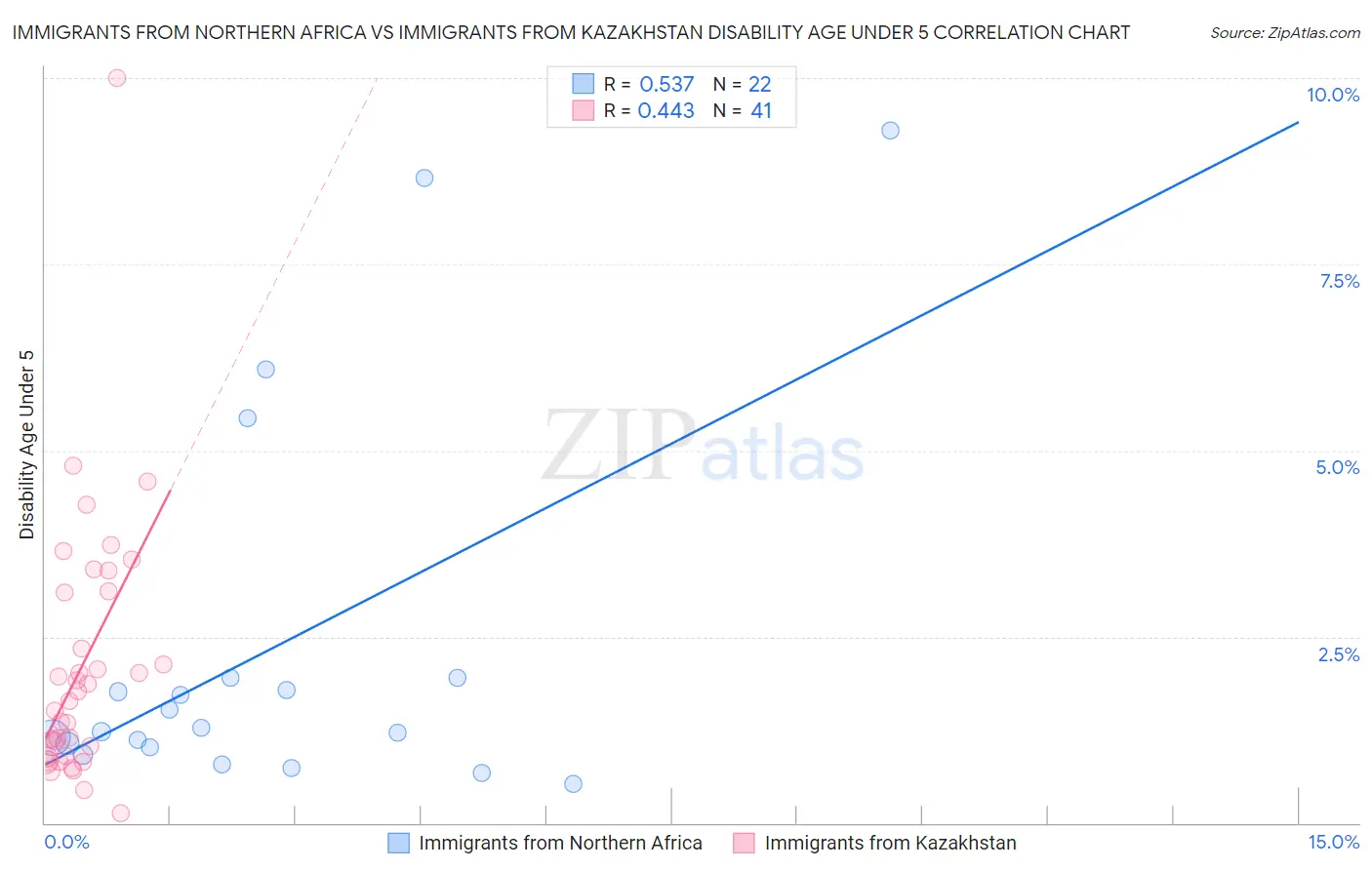 Immigrants from Northern Africa vs Immigrants from Kazakhstan Disability Age Under 5