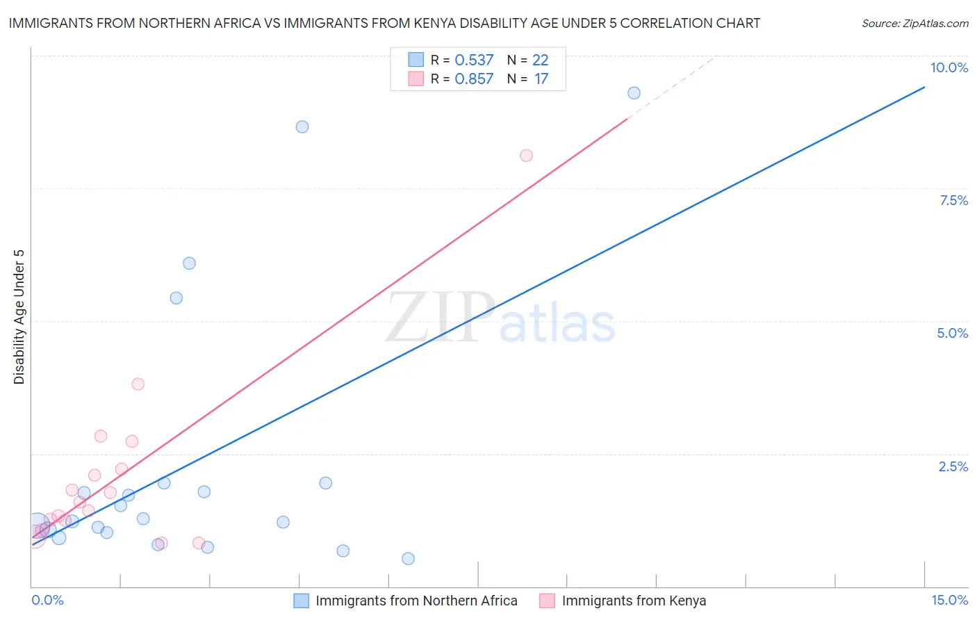 Immigrants from Northern Africa vs Immigrants from Kenya Disability Age Under 5