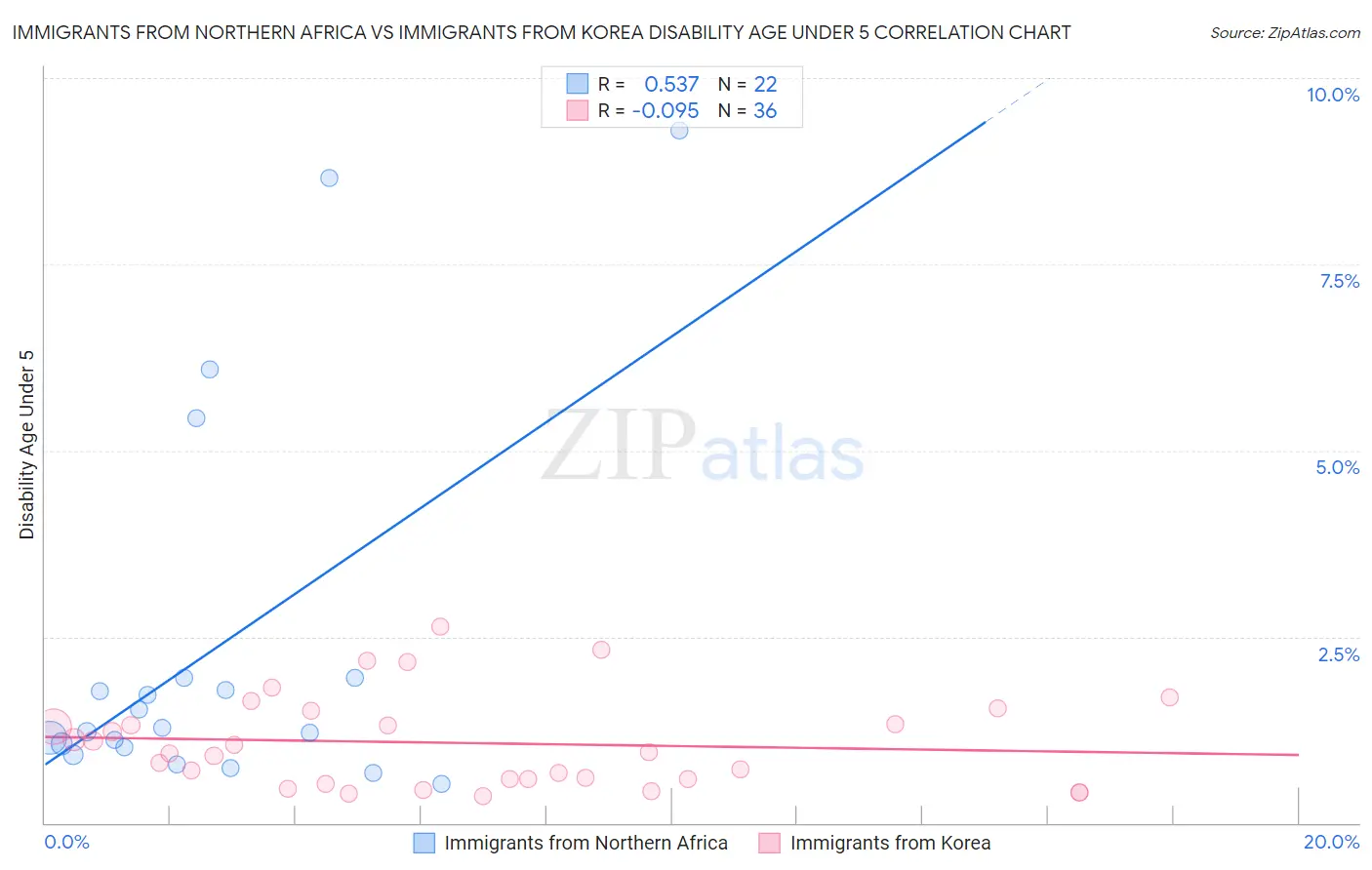 Immigrants from Northern Africa vs Immigrants from Korea Disability Age Under 5