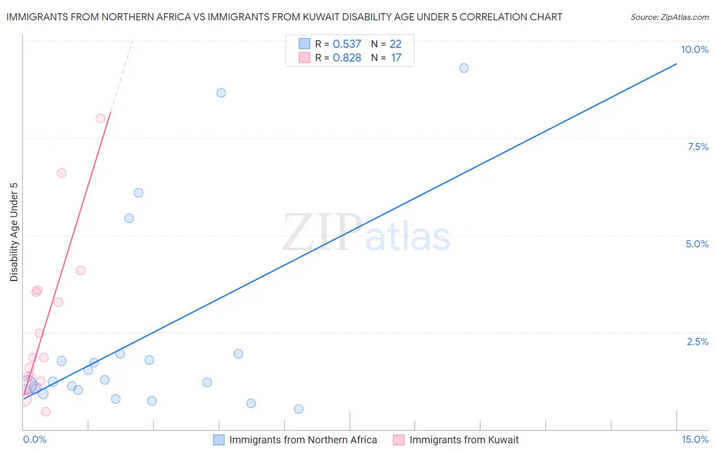 Immigrants from Northern Africa vs Immigrants from Kuwait Disability Age Under 5