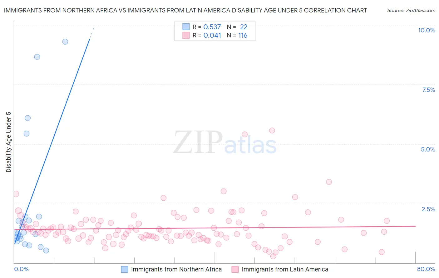 Immigrants from Northern Africa vs Immigrants from Latin America Disability Age Under 5