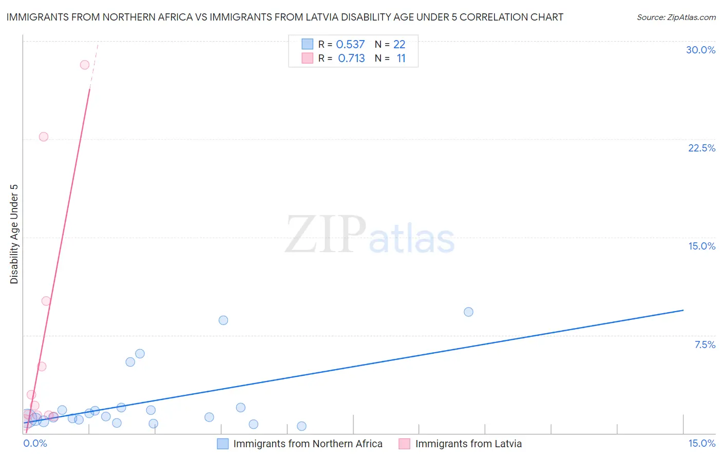 Immigrants from Northern Africa vs Immigrants from Latvia Disability Age Under 5