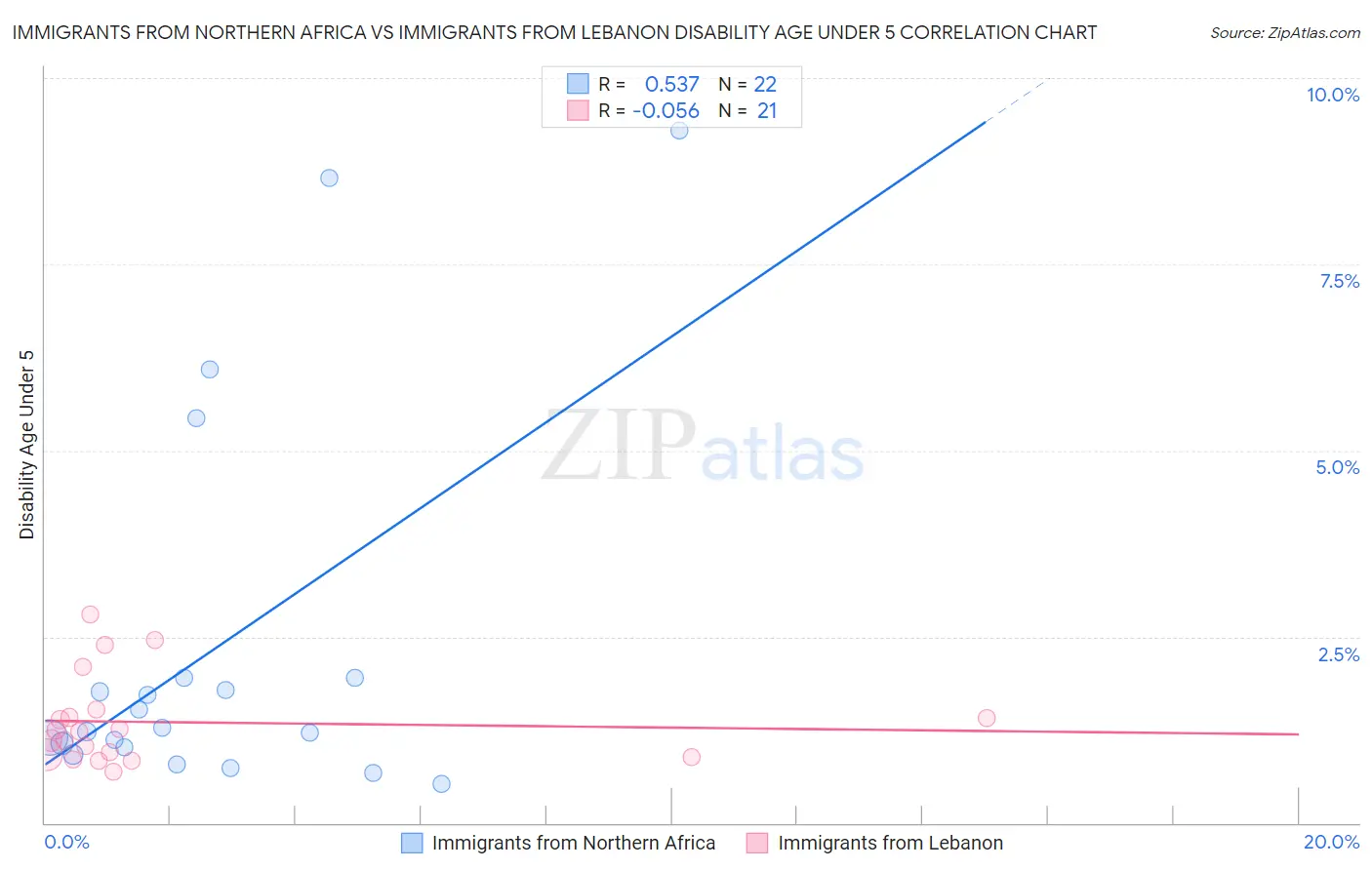 Immigrants from Northern Africa vs Immigrants from Lebanon Disability Age Under 5