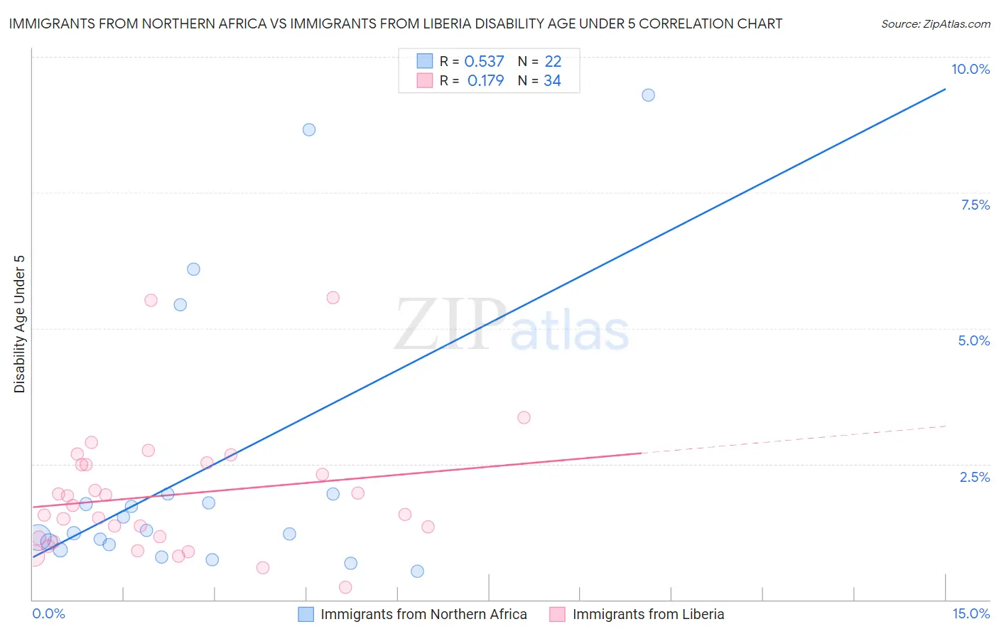 Immigrants from Northern Africa vs Immigrants from Liberia Disability Age Under 5