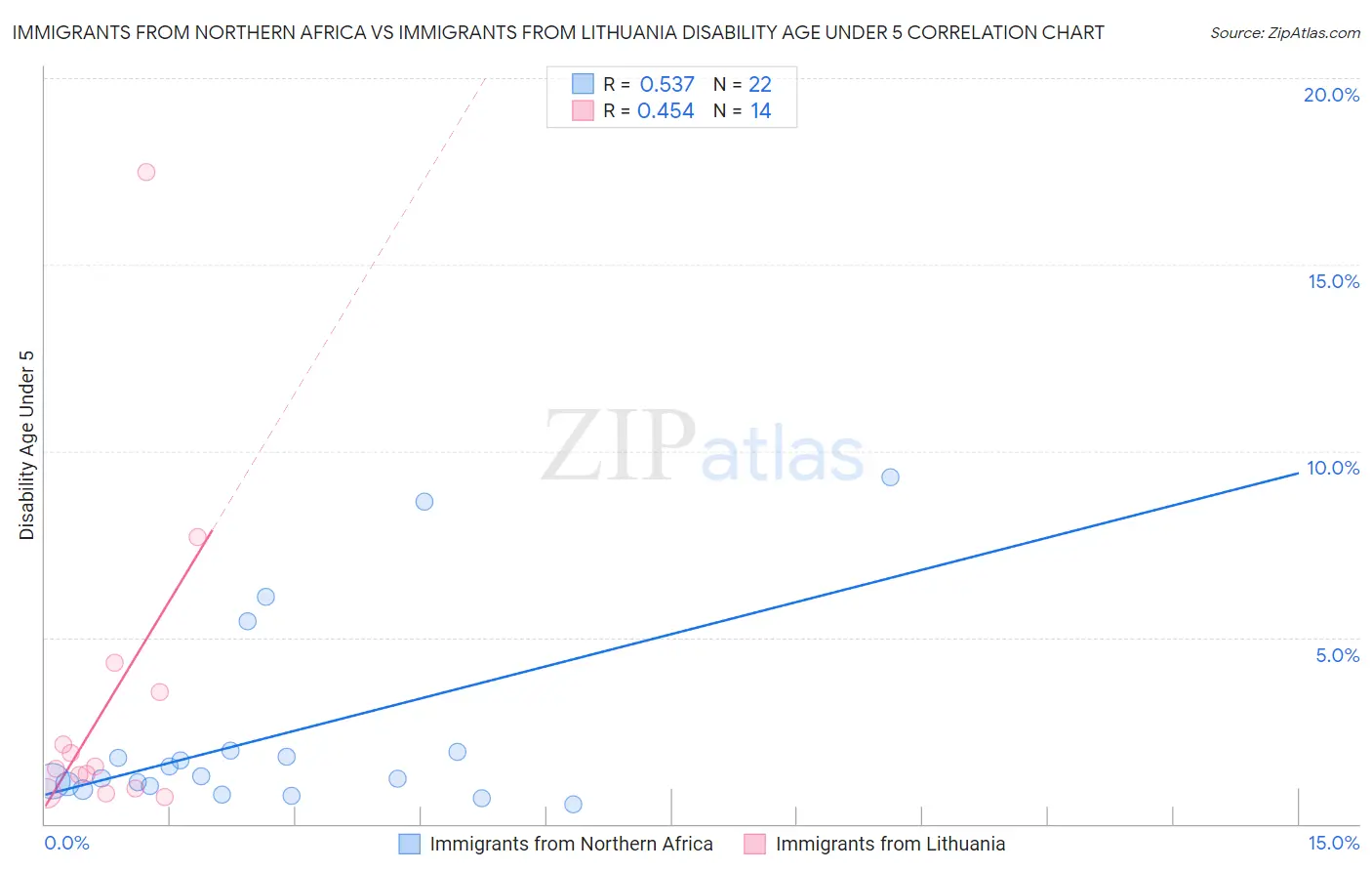 Immigrants from Northern Africa vs Immigrants from Lithuania Disability Age Under 5