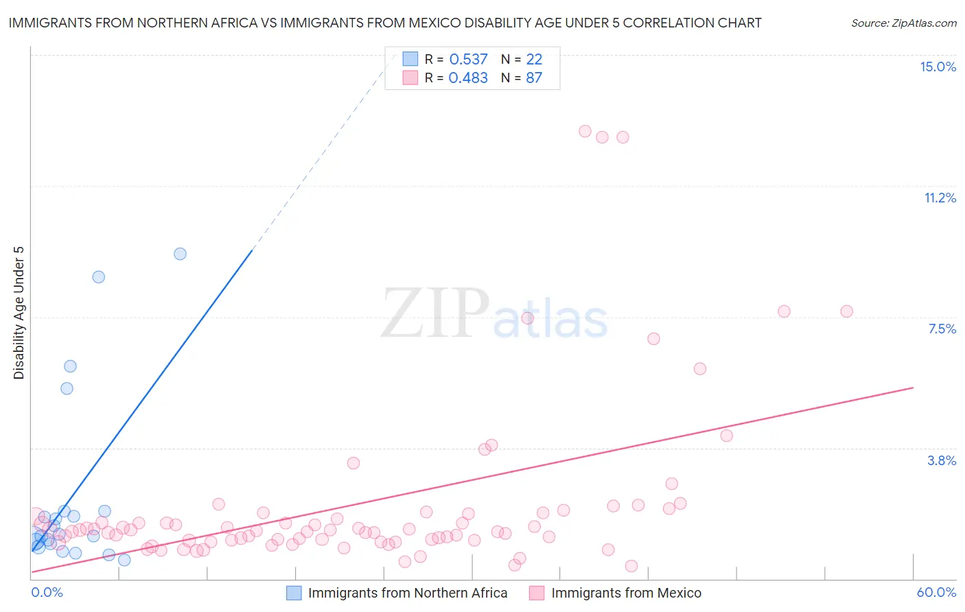 Immigrants from Northern Africa vs Immigrants from Mexico Disability Age Under 5