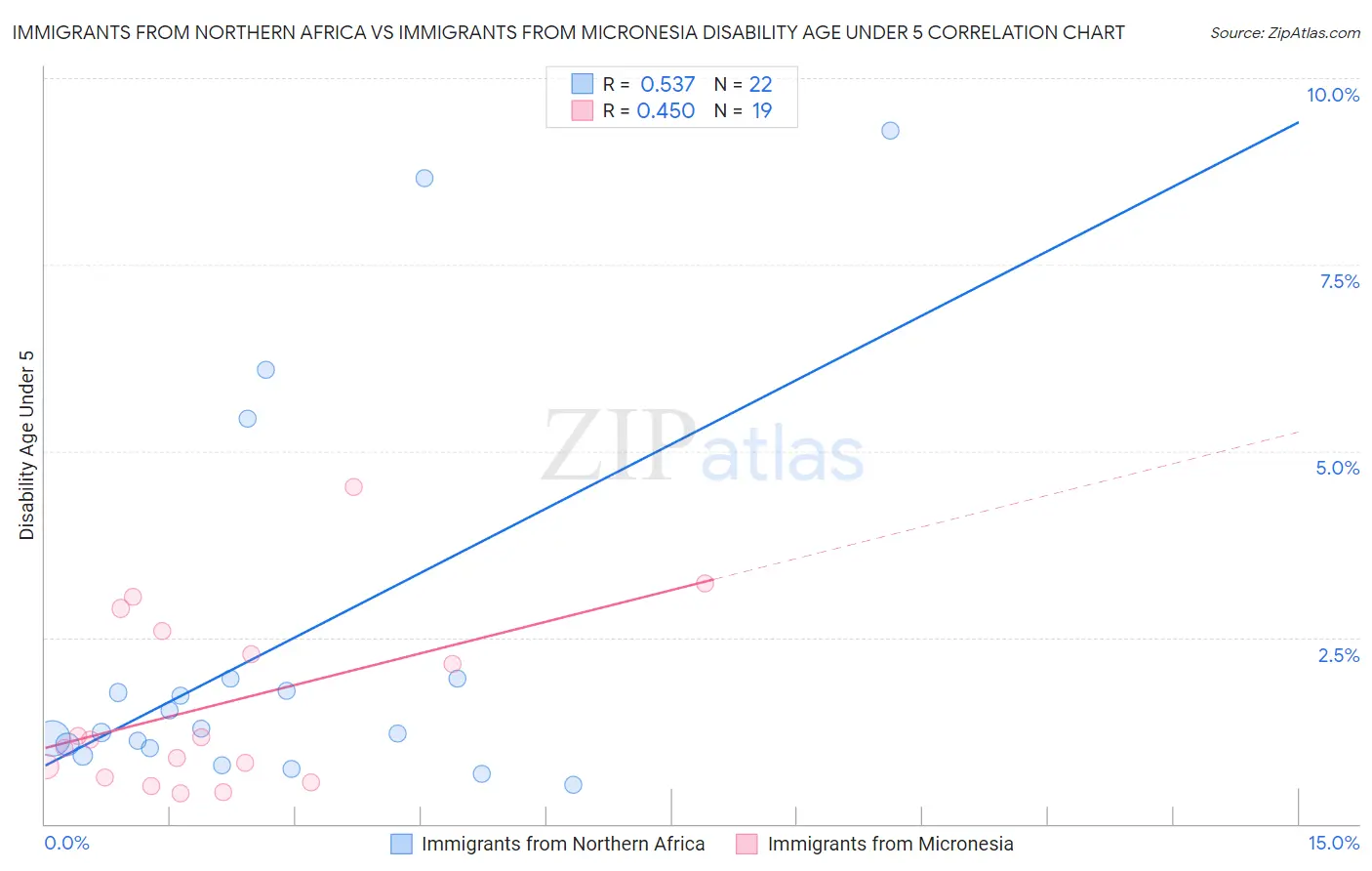 Immigrants from Northern Africa vs Immigrants from Micronesia Disability Age Under 5