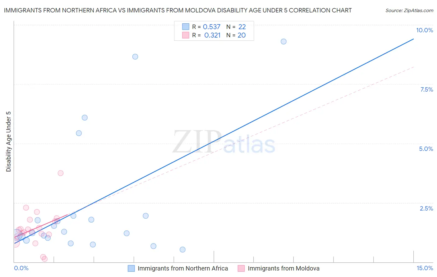 Immigrants from Northern Africa vs Immigrants from Moldova Disability Age Under 5