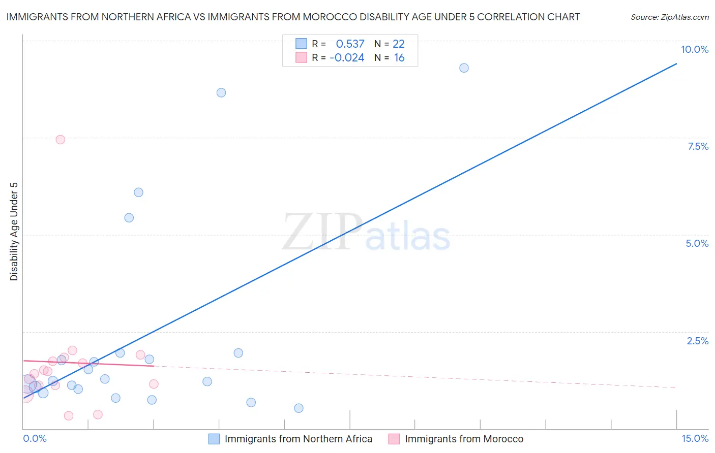 Immigrants from Northern Africa vs Immigrants from Morocco Disability Age Under 5