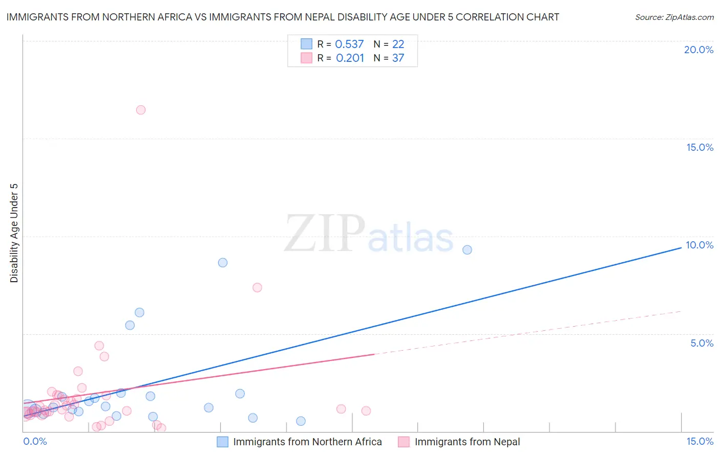 Immigrants from Northern Africa vs Immigrants from Nepal Disability Age Under 5