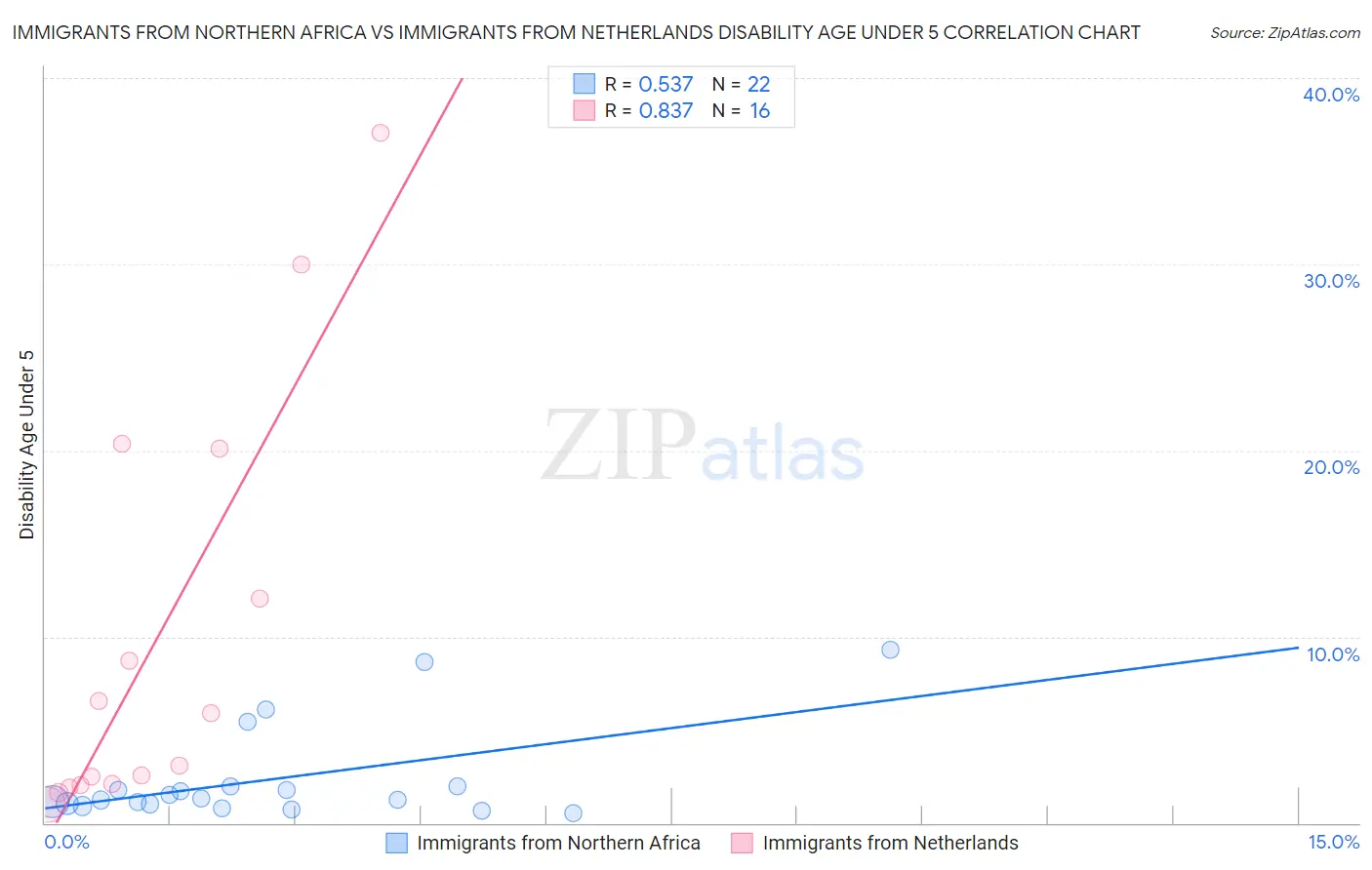 Immigrants from Northern Africa vs Immigrants from Netherlands Disability Age Under 5