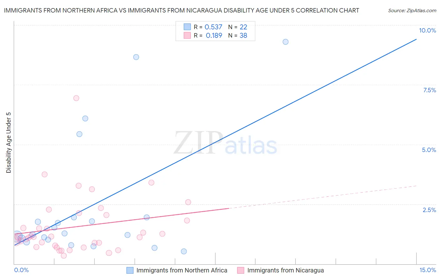 Immigrants from Northern Africa vs Immigrants from Nicaragua Disability Age Under 5